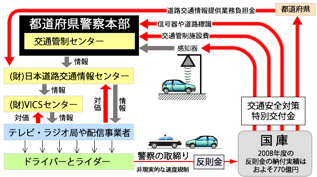 日本道路交通情報センターに流れるカネ