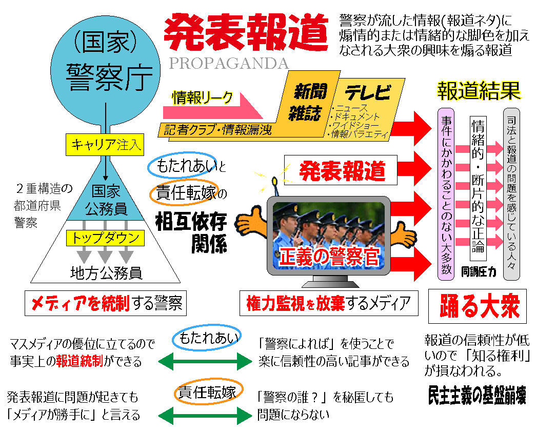 発表報道と煽情報道