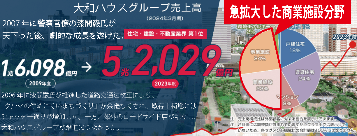 急成長し日本一の不動産事業者となった大和グループ